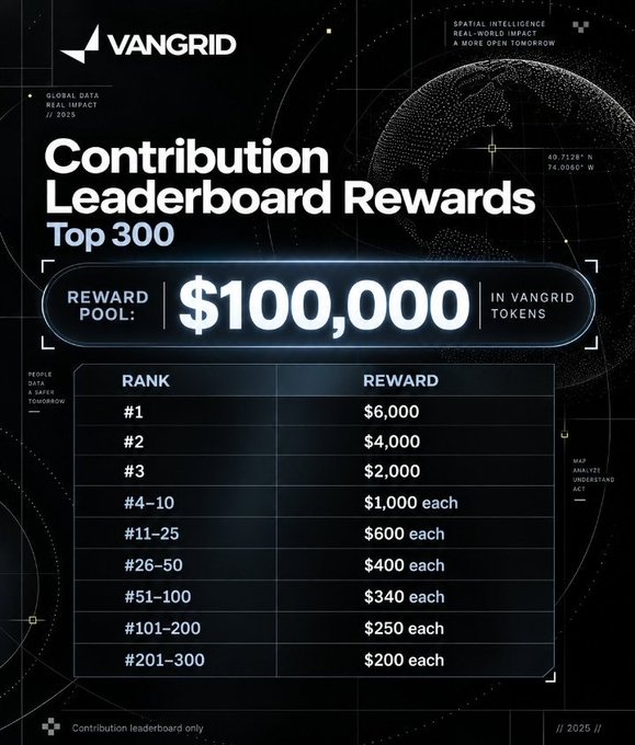 A dark-themed Vangrid promotional poster titled 'Contribution Leaderboard Rewards Top 300' showing a $100,000 reward pool in Vangrid tokens with a tiered payout structure from $6,000 for rank #1 down to $200 each for ranks #201-300.