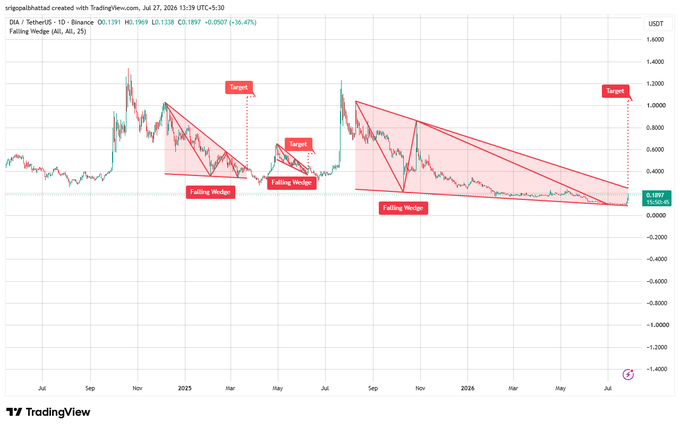 TradingView chart for DIA/USDT showing a falling wedge pattern with multiple target levels marked in red.
