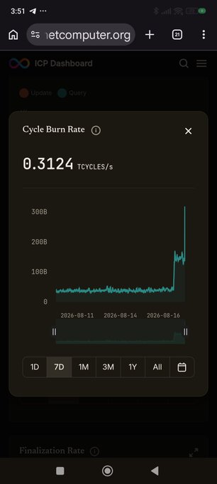 A mobile screenshot of the ICP Dashboard at letcomputer.org displaying a Cycle Burn Rate of 0.3124 TCYCLES/s with a spike shown in the graph.