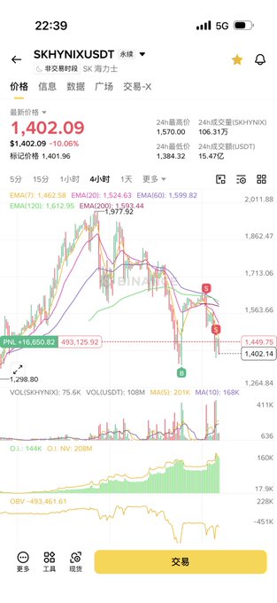 A Binance mobile app screenshot shows SKYX/USDT trading at $1,402.09 (-10.06%), with a 4-hour chart displaying a sharp drop from ~$1,621 to $1,449, alongside declining EMAs (7: 1,462.58, 30: 1,524.63, 60: 1,599.82) and heavy volume—visually illustrating the cautionary post's warning about staying out of trades when risk is undefined and edge is unclear.