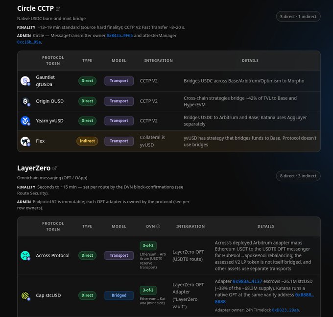 A technical documentation page details 'Circle CCTP' and 'LayerZero' cross-chain bridge protocols, including a table listing Gauntlet gUSDa, Origin OUSD, Yearn yvUSD, Flex, Across Protocol, and Cap stcUSD with their integration specifications.