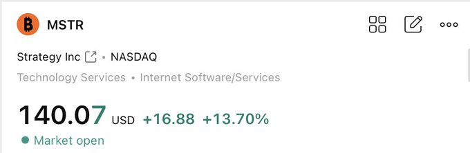 The image shows a stock ticker for MSTR (Strategy Inc, NASDAQ) trading at $140.07, up $16.88 or +13.70% with the market open, reflecting a significant intraday gain that supports the poster's bullish sentiment that "This move up is just the beginning."