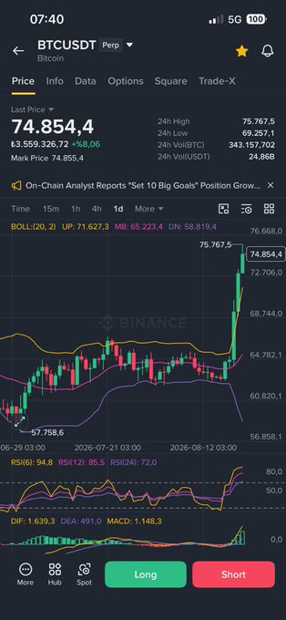 A dark-themed cryptocurrency trading app showing BTCUSDT perpetual contract priced at 74,855.4 with an +8.06% increase, displayed on a Binance chart.