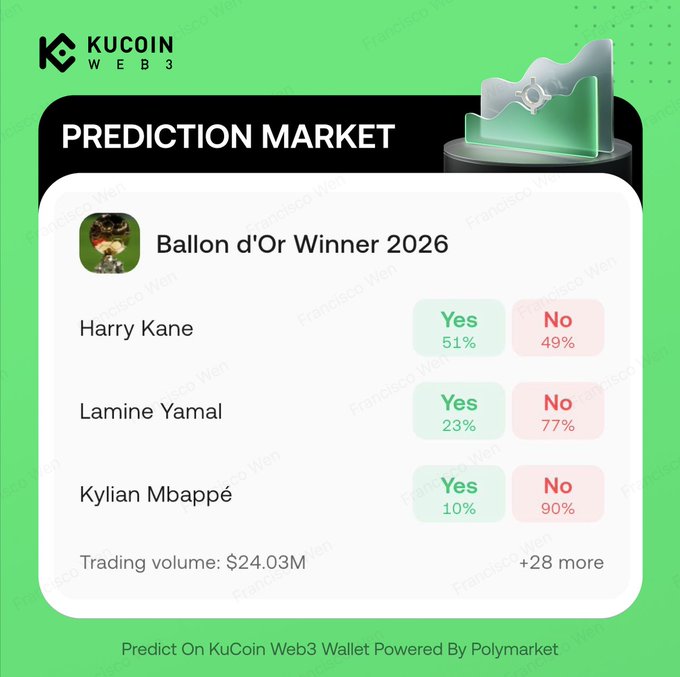This prediction market graphic shows Harry Kane has a 51% chance of winning the Ballon d'Or in 2026, with Lamine Yamal at 23% and Kylian Mbappé at 10%. The image visually represents the odds mentioned in the accompanying post, showcasing Kane's lead in the prediction market.