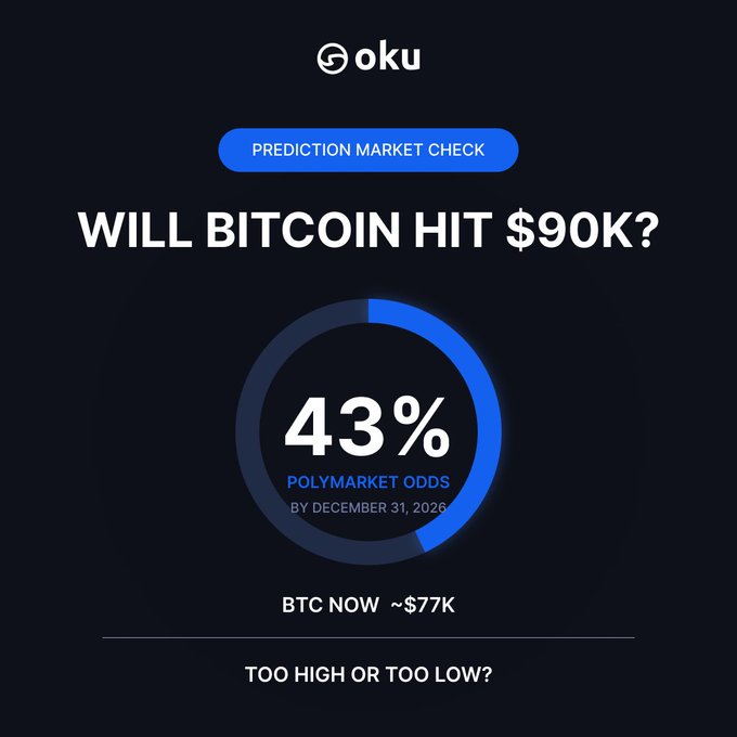 A graphic from 'oku' showing a prediction market check on whether Bitcoin will hit $90K, displaying 43% Polymarket odds by December 31, 2026, with BTC currently at ~$77K.