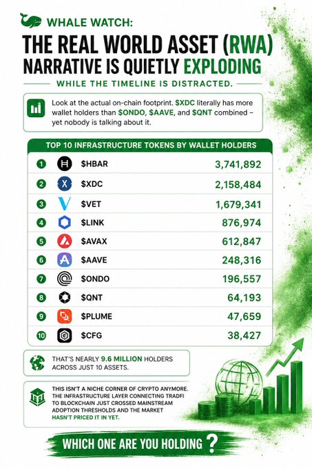 The image is an infographic titled "WHALE WATCH: THE REAL WORLD ASSET (RWA) NARRATIVE IS QUIETLY EXPLODING," highlighting the top 10 infrastructure tokens by wallet holders, led by $HBAR (3,741,892), $XDC (2,158,484), $VET (1,679,341), and $LINK (876,974), totaling nearly 9.6 million holders across just 10 assets. It emphasizes that $XDC has more wallet holders than $ONDO, $AAVE, and $QNT combined, yet remains under the radar despite its strong on-chain footprint in the RWA space.