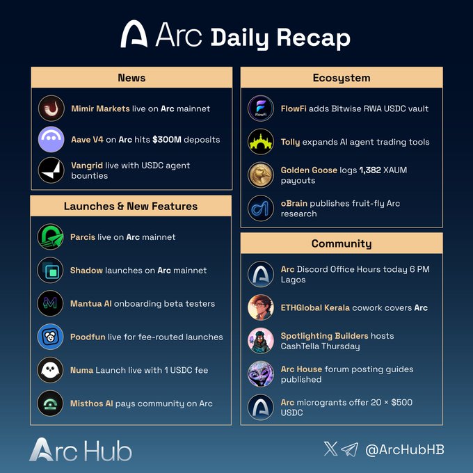 Arc Daily Recap graphic featuring News, Ecosystem, Launches & New Features, and Community sections with crypto updates from Mimir Markets, Aave V4, Vangrid, FlowFi, Tolly, Golden Goose, oBrain, Parcis, Shadow, Mantua AI, Poodfun, Numa, Misthos AI, and Arc community events.