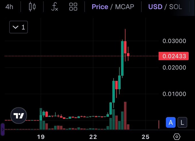 A 4-hour candlestick chart shows $CYBERLEEK's price spiking from approximately 0.001 to a peak above 0.030 in USD/SOL, currently sitting at 0.02433, visually reflecting the token's 838% surge following the reported burning of 270M tokens.
