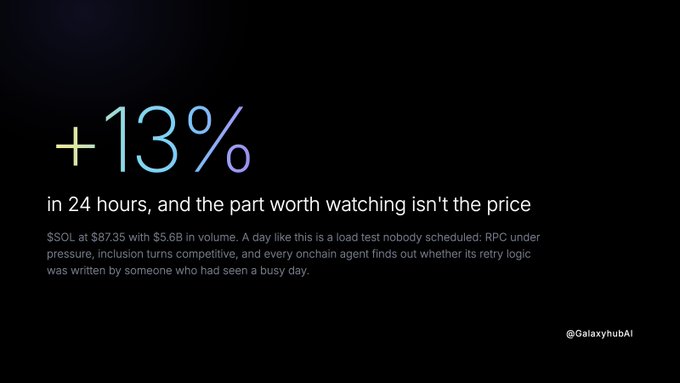 A dark-themed graphic displays "+13%" in large gradient text with the caption "in 24 hours, and the part worth watching isn't the price," noting $SOL at $87.35 with $5.6B in volume, and framing the move as a stress test for RPC and onchain infrastructure—visually reinforcing the post's point that the technical implications matter more than the price action itself.