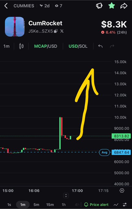 A cryptocurrency price chart for 'CumRocket' (ticker CUMMIES) showing a market cap of $8.3K, with a hand-drawn yellow arrow pointing upward toward the price spike near 14.00k.
