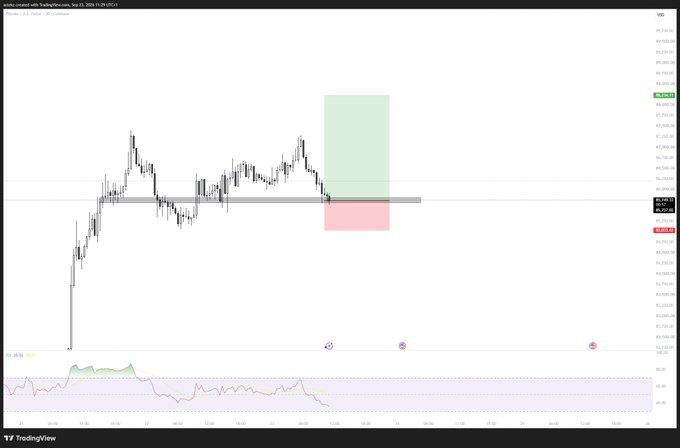 A TradingView chart of Bitcoin (BTC/USD) shows a scalp trade setup with green and red boxes marking potential long and short zones near the $84,800 level, accompanied by an RSI indicator in oversold territory below. The price action displays recent consolidation with overhead resistance and a visible entry/exit zone projected for a short-term trade.