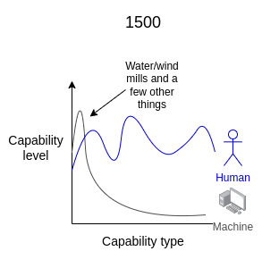 A line graph showing capability level versus capability type, comparing humans and machines, with a note pointing out 'Water/wind mills and a few other things' on the y-axis labeled 1500.