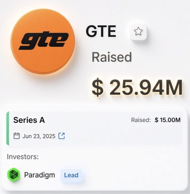 A profile card for GTE showing $25.94M raised, with a Series A round of $15.00M on Jun 23, 2025 led by Paradigm.