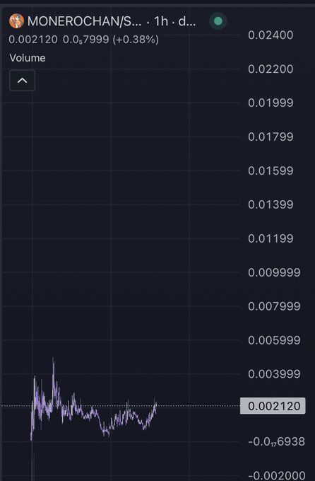 A financial trading chart for the asset MONEROCHAN/S, showing a price of 0.002120 with a 0.38% increase over a 1-hour timeframe.
