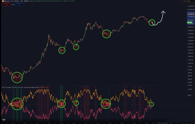 A TradingView chart of Bitcoin (BTC/USD) on the weekly timeframe shows a series of circled consolidation points aligning with a bullish crossover in the Stoch RSI indicator (bottom panel), with a hand-drawn white arrow projecting an upward breakout—supporting the post's claim of an "extremely bullish setup" and imminent "massive pump."