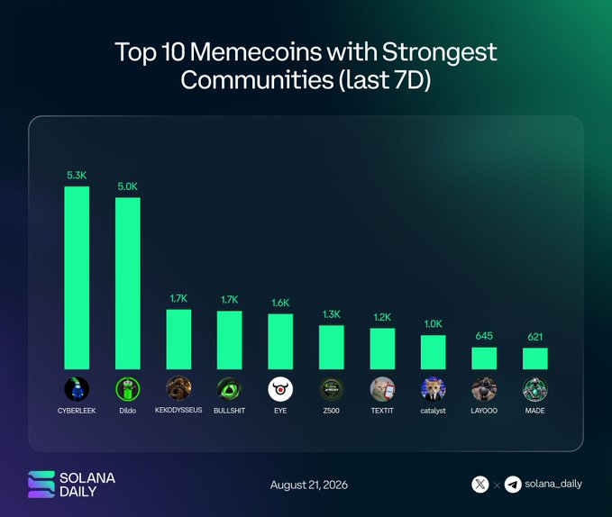 A bar chart titled 'Top 10 Memecoins with Strongest Communities (last 7D)' from Solana Daily dated August 21, 2026, showing CYBERLEEK (5.3K) and Dildo (5.0K) leading, followed by KEXODYSSUS, BULLSHIT, EYE, ZSDD, TEXTIT, catalyst, LAVOOO, and MADE.