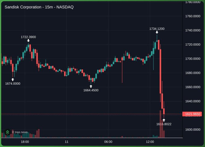 A 15-minute candlestick chart for Sandisk Corporation on NASDAQ shows a sharp price drop from a high of 1734.1200 to a low of 1616.8022, with a current value marked at 1621.9650.