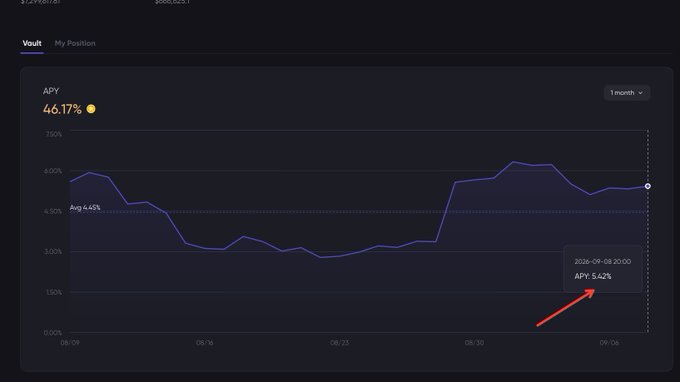 A vault APY chart shows a 46.17% return over a 1-month period with a red arrow pointing to a 5.42% APY at 2026-09-08 20:00.