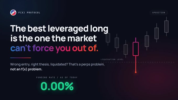 This is a promotional image for f(x) Protocol, a leveraged long-position platform, featuring the tagline "The best leveraged long is the one the market can't force you out of," alongside a candlestick chart showing a "LIQUIDATION LEVEL" and a current funding rate of 0.00%, emphasizing that it solves traditional perps liquidation problems. The image aligns with the post's sentiment about f(x) Protocol's appeal for users concerned about being forced out of positions during market volatility, noting the 0% funding rate and how the platform could help preserve leveraged positions even when entry timing is poor but the directional thesis is correct.