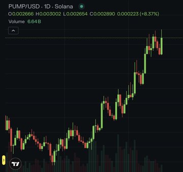 A 1D candlestick chart for PUMP/USD on Solana showing a price increase of +8.37%, with volume at 6.64B.