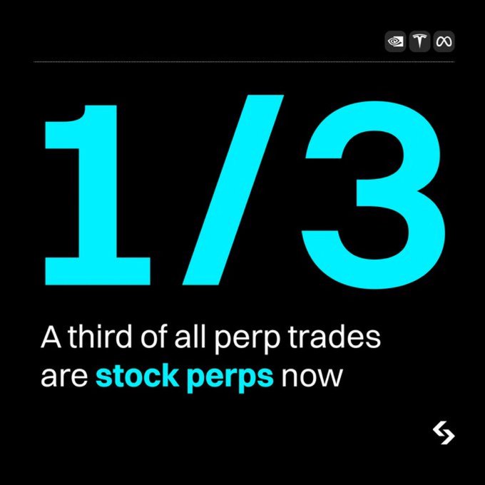 A black graphic card displays the large cyan text '1/3' with the caption 'A third of all perp trades are stock perps now.'