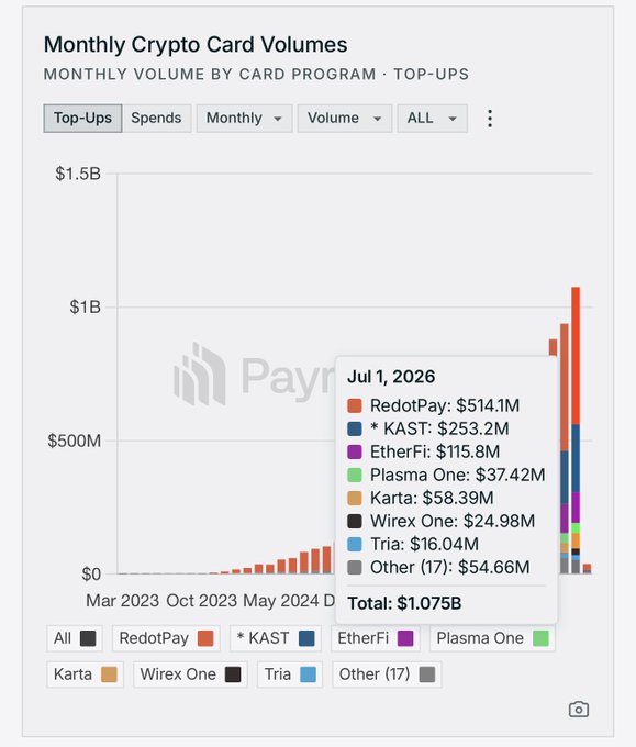 The image is a bar chart titled "Monthly Crypto Card Volumes" showing monthly top-up volumes by card program, with July 2026 reaching $1.075B for the first time. The tooltip details the breakdown: RedotPay leads at $514.1M, followed by KAST ($253.2M), EtherFi ($115.8M), Karta ($58.39M), Plasma One ($37.42M), Wirex One ($24.98M), and Tria ($16.04M). This visualizes the milestone moment when crypto card flows first crossed the $1B monthly threshold.