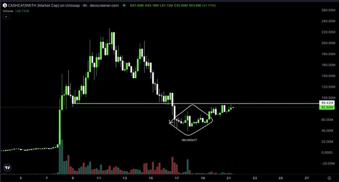 A 4-hour candlestick chart of CASHCATWETH on Uniswap showing a parabolic spike to ~220M followed by a sharp decline and consolidation, with the current price at 83.60M (+1.11%) approaching a key horizontal resistance level near 88.43M. The chart highlights a "deviation" pattern with a white box annotation, visually emphasizing how the recent +40% rebound is now testing the critical resistance that, if broken, could trigger significant buying momentum.
