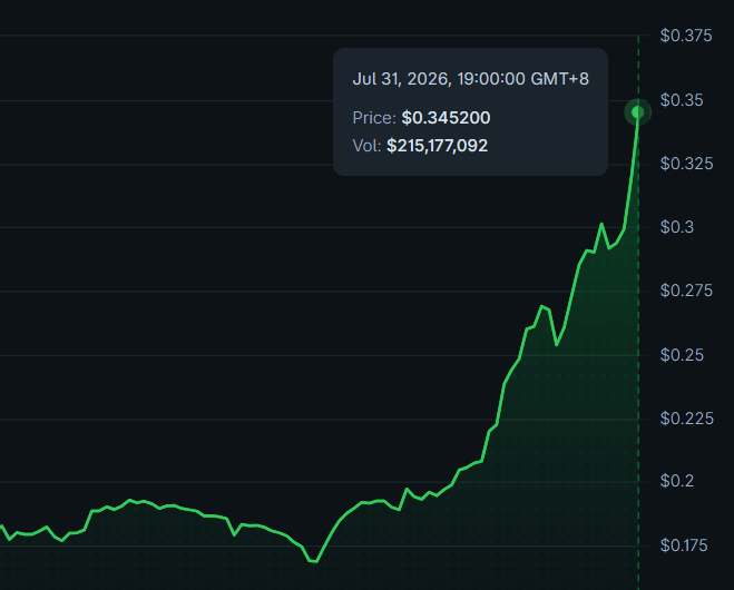 A green price chart shows $MMT surging to $0.345200 with a trading volume of $215,177,092 on July 31, 2026, 19:00:00 GMT+8, illustrating the token's strong upward momentum as it climbs from around $0.18 to nearly $0.35. The dramatic late-stage spike visually reinforces the post's claim of the asset building momentum toward higher valuations.