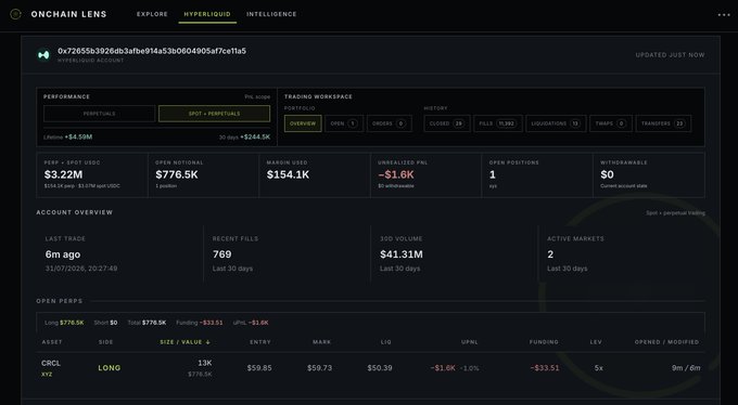 Onchain Lens terminal showing Hyperliquid trader 0x72655b3926db3afbe914a53b0604905af7ce11a5 with $3.22M current USDC, a 13K $CRCL long position (~$776.5K, 5x leverage) opened 6 minutes ago, and a lifetime PnL of ~$4.59M—all consistent with the post's claim of a $3.02M deposit used to open the CRCL long.