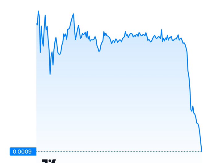 A simple blue line chart showing high volatility followed by a sharp, sudden downward trend, ending at a labeled price point of 0.0009.