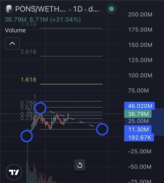 A cryptocurrency trading chart for "PONS/WETH" showing a volume of "36.79M" and a price increase of "+31.04%", with Fibonacci retracement levels marked.
