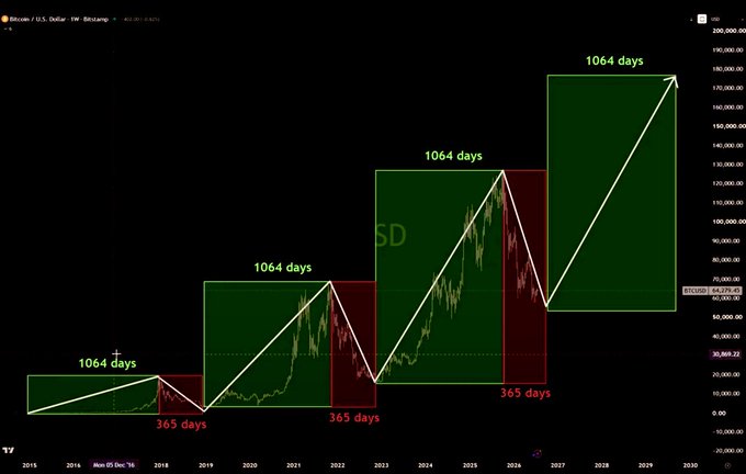A TradingView chart of Bitcoin/US Dollar on a 1-week timeframe from Binance displays a cyclical pattern analysis with green up-periods and highlighted 1064-day bullish and 365-day bearish cycles projected through 2030.