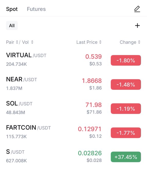 A cryptocurrency trading screen shows several tokens (VIRTUAL, NEAR, SOL, FARTCOIN) all down 1-2%, while S/USDT stands out with a striking +37.45% gain at $0.02826, supporting the post celebrating S's rare and significant breakout move.