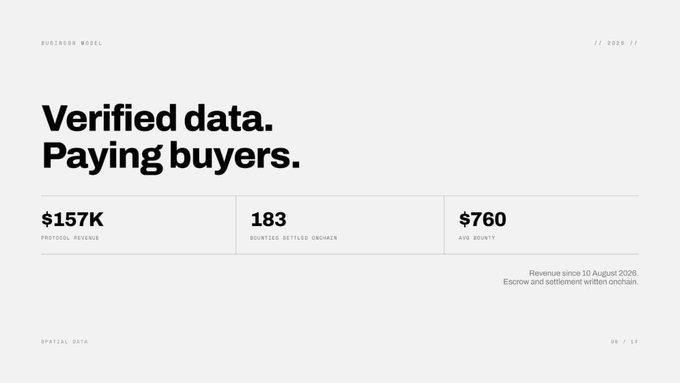 A minimalist website screenshot titled 'Verified data. Paying buyers.' showing metrics: $157K protocol revenue, 183 bounties settled onchain, and $760 avg bounty, with a note that revenue is since 10 August 2026.