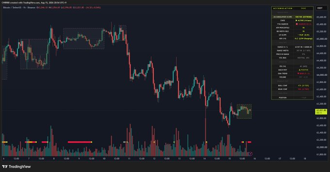 The image is a TradingView chart for Bitcoin (BTC) showing a 1-hour candlestick view with an overlay of the "CMDR Bitcoin" accumulation indicator, displayed in USDT. Key figures include the current price near $63,268.40 (BTCUSD.P), a high of $65,201.20, and a low of $62,395.80. The right-hand panel highlights an "ACCUMULATION SCORE" of 100 with a "STRONG" signal, supporting the post's claim that significant BTC accumulation is occurring for the first time since the recent decline.
