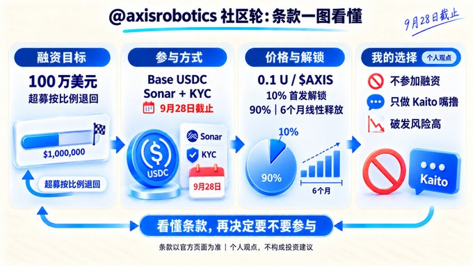Chinese-language infographic from @axisrobotics explaining community round terms, including a $1M funding target, USDC participation via Sonar + KYC, and a token price of 0.1 U/$AXIS with a September 28 deadline.