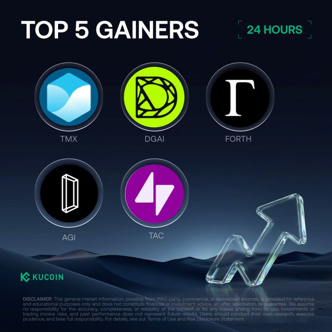 A KuCoin promotional graphic displaying the "TOP 5 GAINERS" in the past 24 hours, featuring the cryptocurrencies TMX, DGAI, FORTH, AGI, and TAC with their respective logos. The image visually complements the accompanying post that details the price and percentage gains for each token, including TMX leading at +426.10% and TAC at +43.89%.