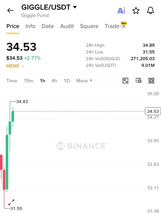 Binance price chart showing GIGGLE/USDT (Giggle Fund) trading at $34.53, up 2.77% with a 24h high of $34.89 and low of $31.55, visually supporting the post's claim of a nearly 5% gain as the token recovered from $31.55 toward the day's peak.