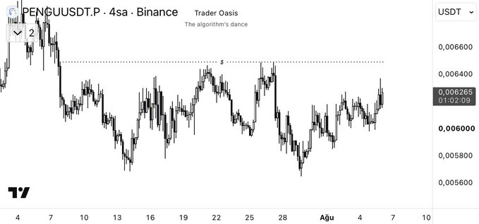 A Binance TradingView 4-hour candlestick chart for PENGU/USDT shows the price trading around 0.006265 (USDT) with a dashed resistance zone near 0.006400 highlighting a triple top liquidity area where the price is attempting to clear above recent highs. The accompanying post explains this setup, noting a Monday range structure (pink) and a likely trade targeting the high region after a low-side liquidity sweep.