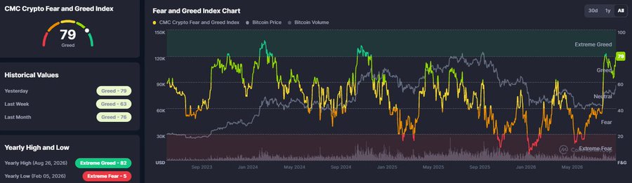 A CMC Crypto Fear and Greed Index chart showing a current value of 79 (Greed) with historical price data from 2023 to 2026.