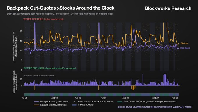 A Blockworks Research chart titled "Backpack Out-Quotes xStocks Around the Clock," comparing Backpack quote costs vs xStock midpoint over a one-month period from July 28 to August 25.
