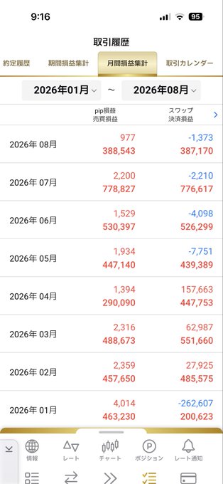 A Japanese forex trading app interface shows monthly trading history from January 2026 to August 2026, displaying pip profits/losses and swap amounts in pips and yen.