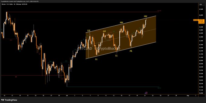 A TradingView candlestick chart for Bitcoin (BTC/USD) on TradingView by @CryptoBlocHub shows BTC's price action forming an ascending channel pattern, with labels marking Higher Highs (HH) and Higher Lows (HL) as the price trends upward, visually confirming the post's claim of "just making another higher high."