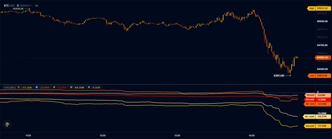 A BTC/USD price chart on TradingView shows Bitcoin declining sharply from the $88,000 area to $86,191.88 over the course of a trading day. The accompanying indicator panel displays selling volume across multiple exchanges (Coinbase -373.32K, OKX -84.31K, Binance -22.81K), visually reinforcing the claim that major exchanges are simultaneously offloading Bitcoin.