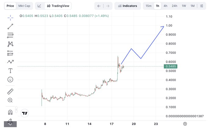 TradingView price chart showing a cryptocurrency or stock price rising from around 0.2 to a current value of 0.5485, with a hand-drawn blue arrow projecting future upward movement toward 1.00.