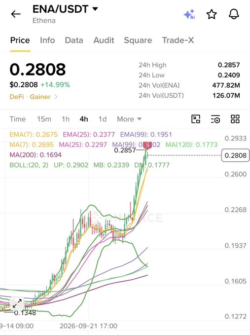 A Binance-style chart for ENA/USDT showing a price of 0.2808, up 14.99%, with candlestick data and EMA indicators.