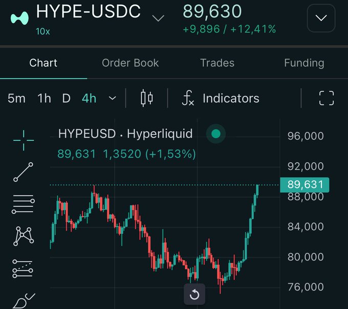 Trading chart for HYPE-USDC on Hyperliquid showing a price of 89,630, up +9,896 (+12.41%) on a 4h timeframe.