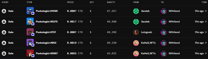 An NFT marketplace transaction log showing sales of 'Punkologist' items #1096, #5275, #707, #952, and #5687 at various ETH prices, all transferred to the wallet 'Nftfriend' from sellers including '2acleb', 'Letsgoski', and 'KaHaS NFTs'.