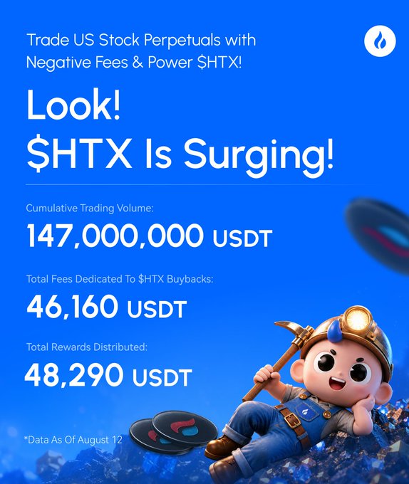 A promotional graphic with a blue background announces "$HTX Is Surging!" featuring a cartoon miner mascot holding a pickaxe, with key statistics showing a cumulative trading volume of 147,000,000 USDT, 46,160 USDT dedicated to HTX buybacks, and 48,290 USDT in total rewards distributed (as of August 12). The image visually reinforces the post's message about trading with negative fees to increase HTX's value through buybacks and rewards.