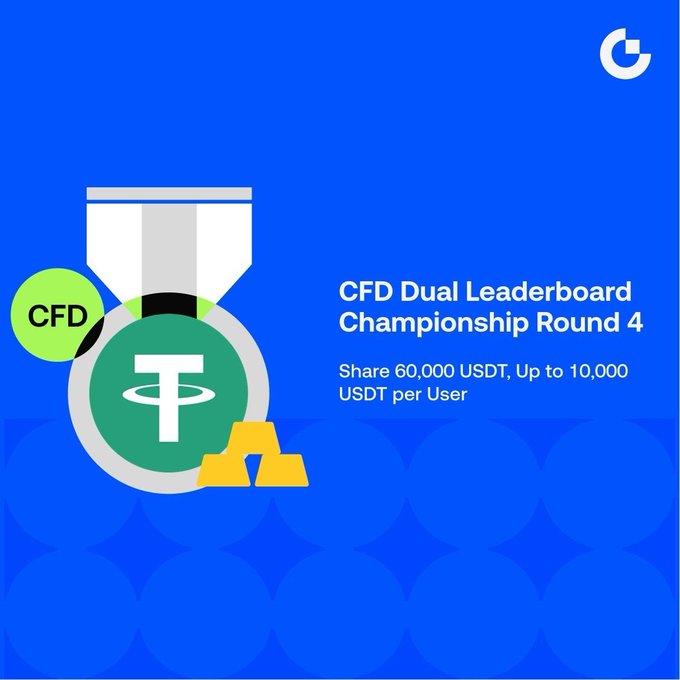 A blue promotional graphic for 'CFD Dual Leaderboard Championship Round 4' sharing 60,000 USDT (up to 10,000 USDT per user), featuring stylized icons for CFD, Tether (USDT), and gold.